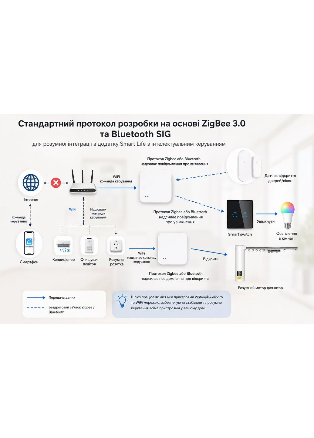 ZigBee Hub для розумного будинку Wi-Fi, Bluetooth сумісний з Smart Life, [ZigBee-WFBT-C] TUYA (393643114)