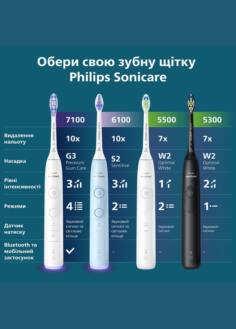 Зубная электрощетка HX7420/01 Philips (347586895)