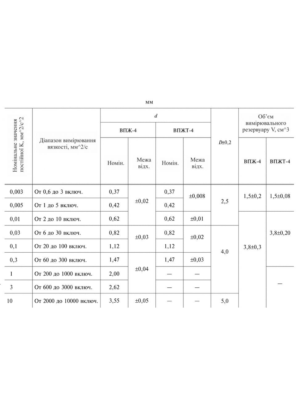 Віскозиметр ВПЖ-4 0.82 мм EximLab (355267560)