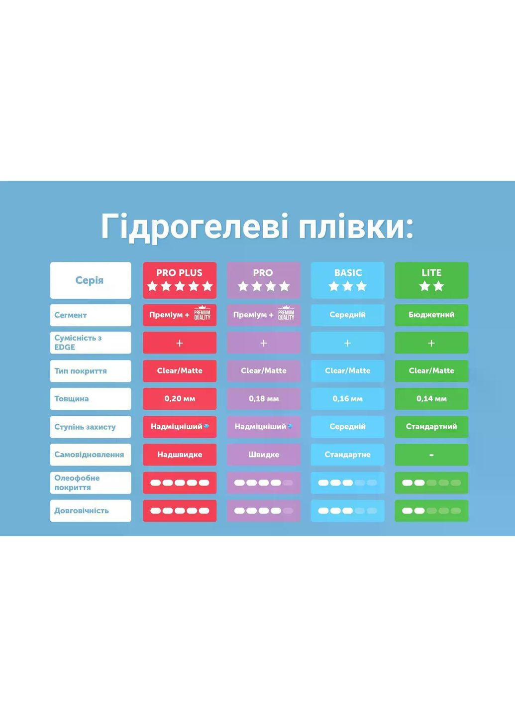 Ударопрочная гидрогелевая 3D-плёнка PRO PLUS для экрана OnePlus 7T Pro (6.67"), полная защита дисплея, глянцевая Proove (337348642)