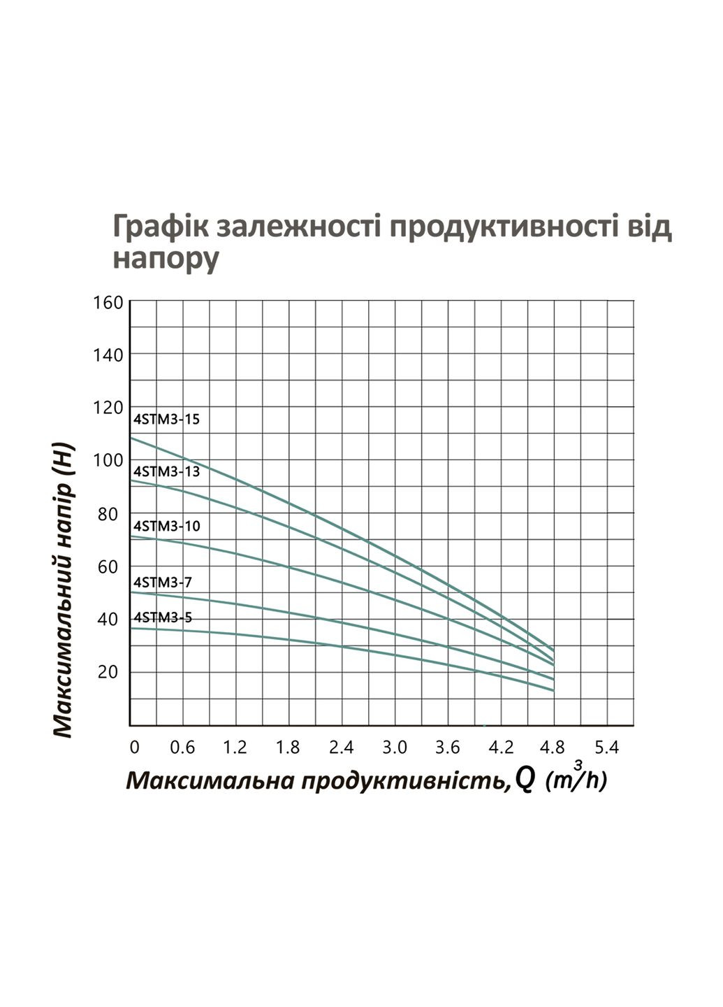 Насос глибинний відцентрований багатоступінчатий 4STM3-7-0,37 кВт Hmax 50 м Qmax 4,8 куб.м 370 Вт Pumpman (363262959)