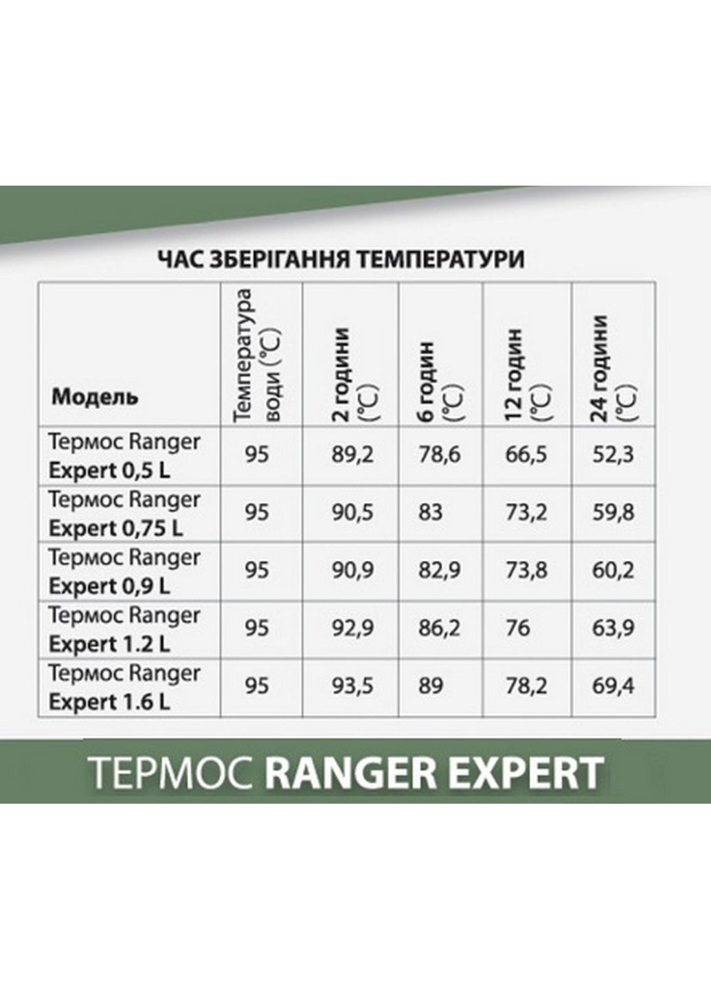 Термос Expert 1,2 L Ranger (292577403)