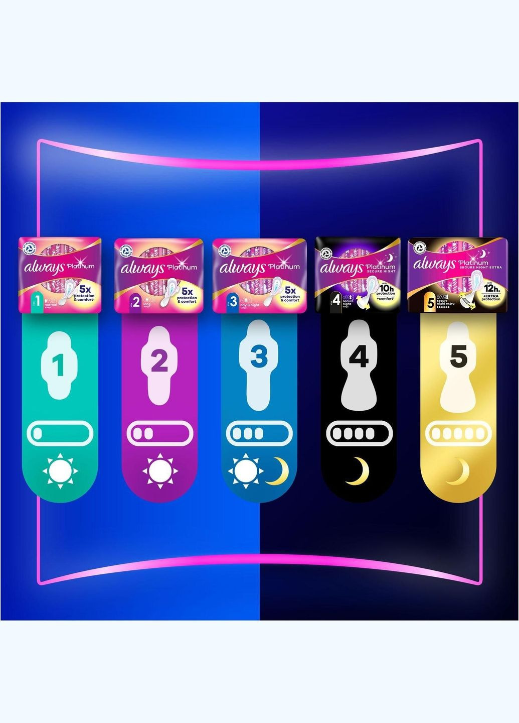 Гигиенические прокладки Platinum Secure Night Single ароматизированные, 5 шт. Always (328231509)