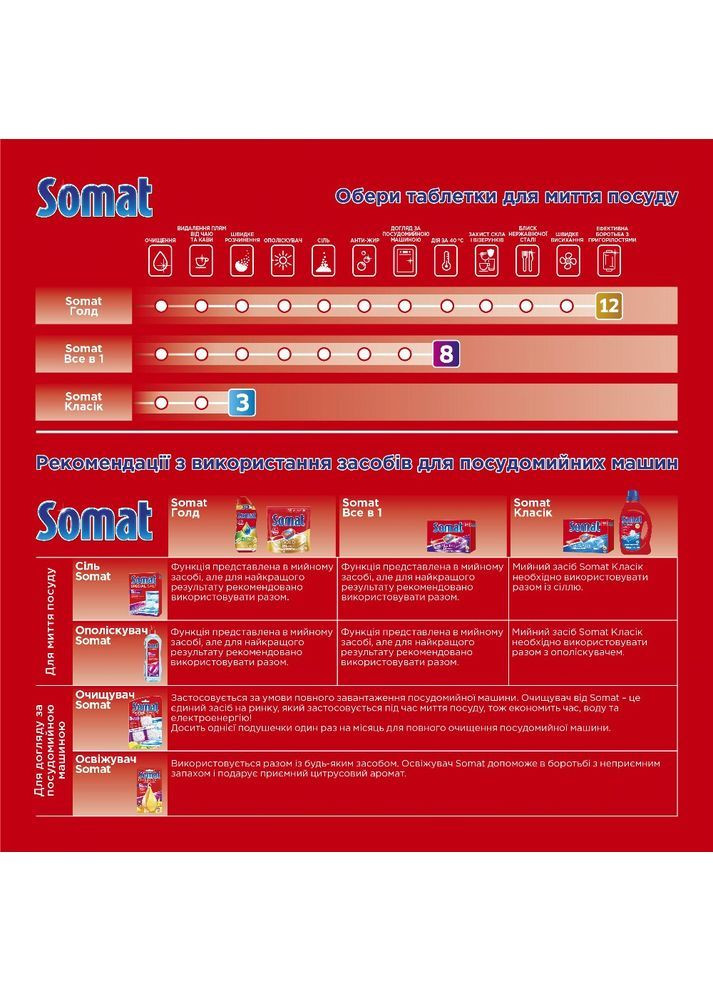 Соль для мытья посуды в посудомоечной машине Duo 3-го действия, 3 кг ( 1.5+1.5 кг) Somat 9000101347418 (366524456)