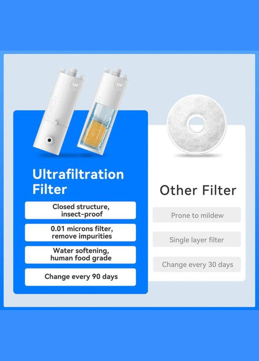 Фільтр UF Water Fountain 2 шт. для Pure2 Smart Pet Water Fountain (6972884750729) CATLINK (303613431)