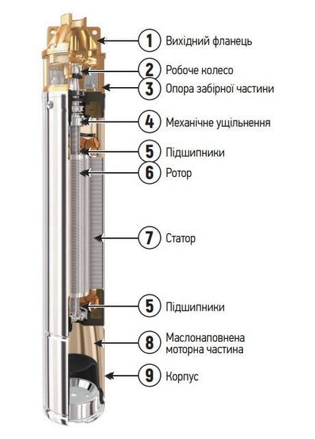 Вихровий насос 4SKM-150 з пультом Н=105М, Q=3кбМ, P=1100 Вт, 1" (KP2792) KOER (321205237)