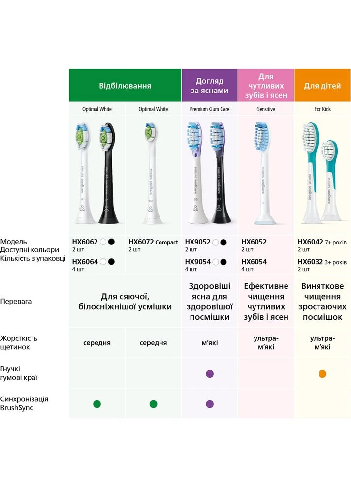 Набір насадок Sonicare For Kids 7+ Kids 2 шт White (HX6042/33) Philips (306581529)