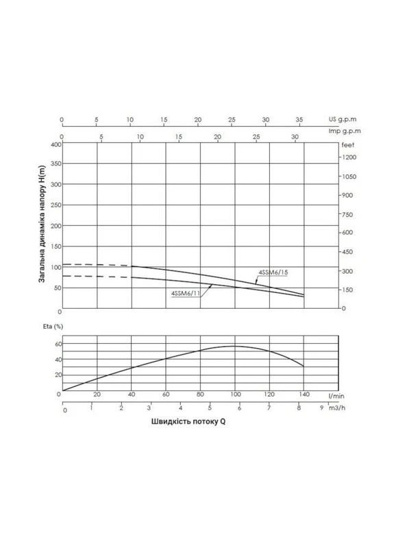 Погружной центробежный насос 4SSM6-11 1,1 кВт с пультом Thermo Alliance (397569106)