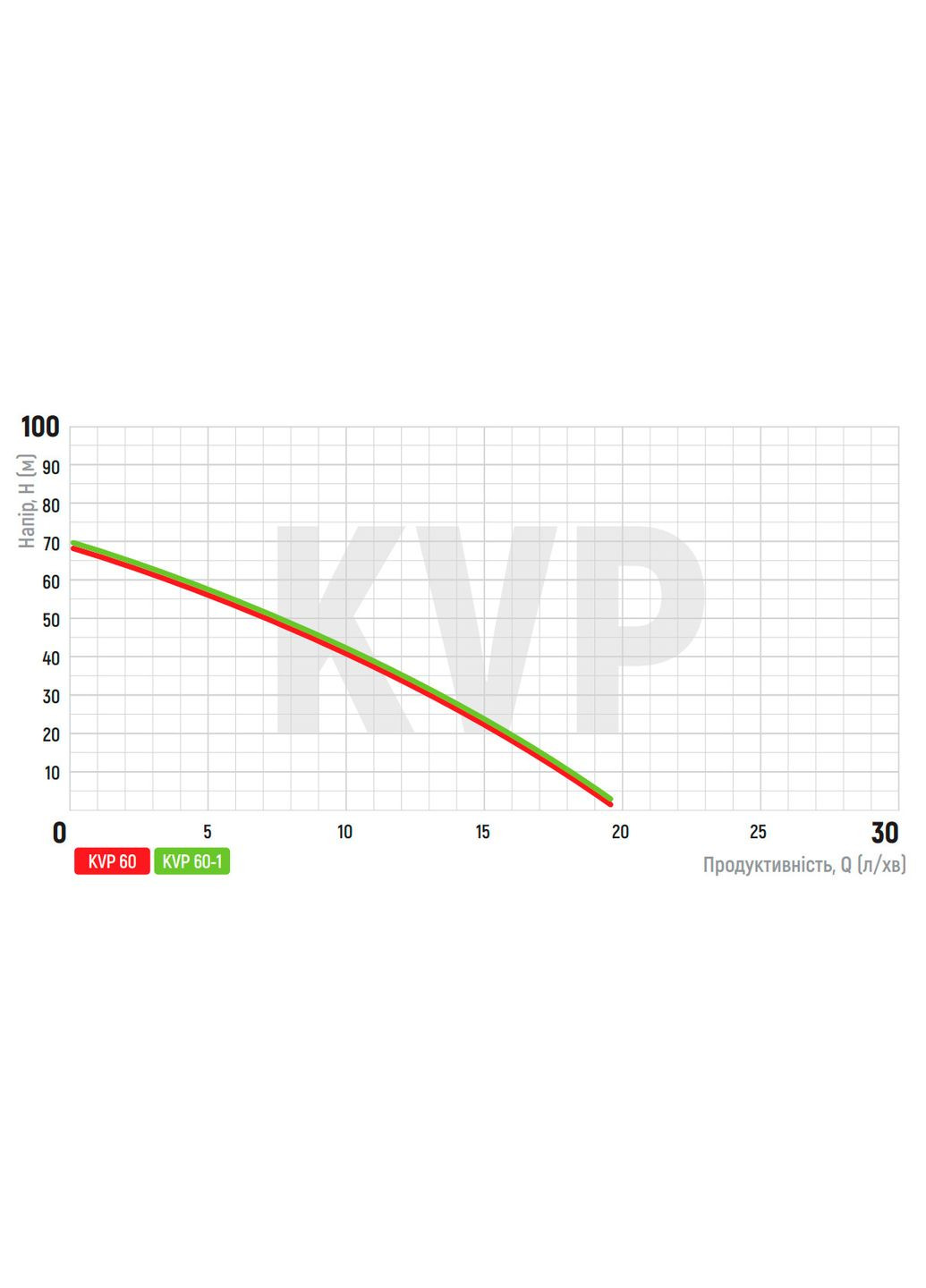Насос вібраційний одноклапанний нижній забір KVP 60-1 (обмотка-мідь) (KP2897) KOER (369932974)