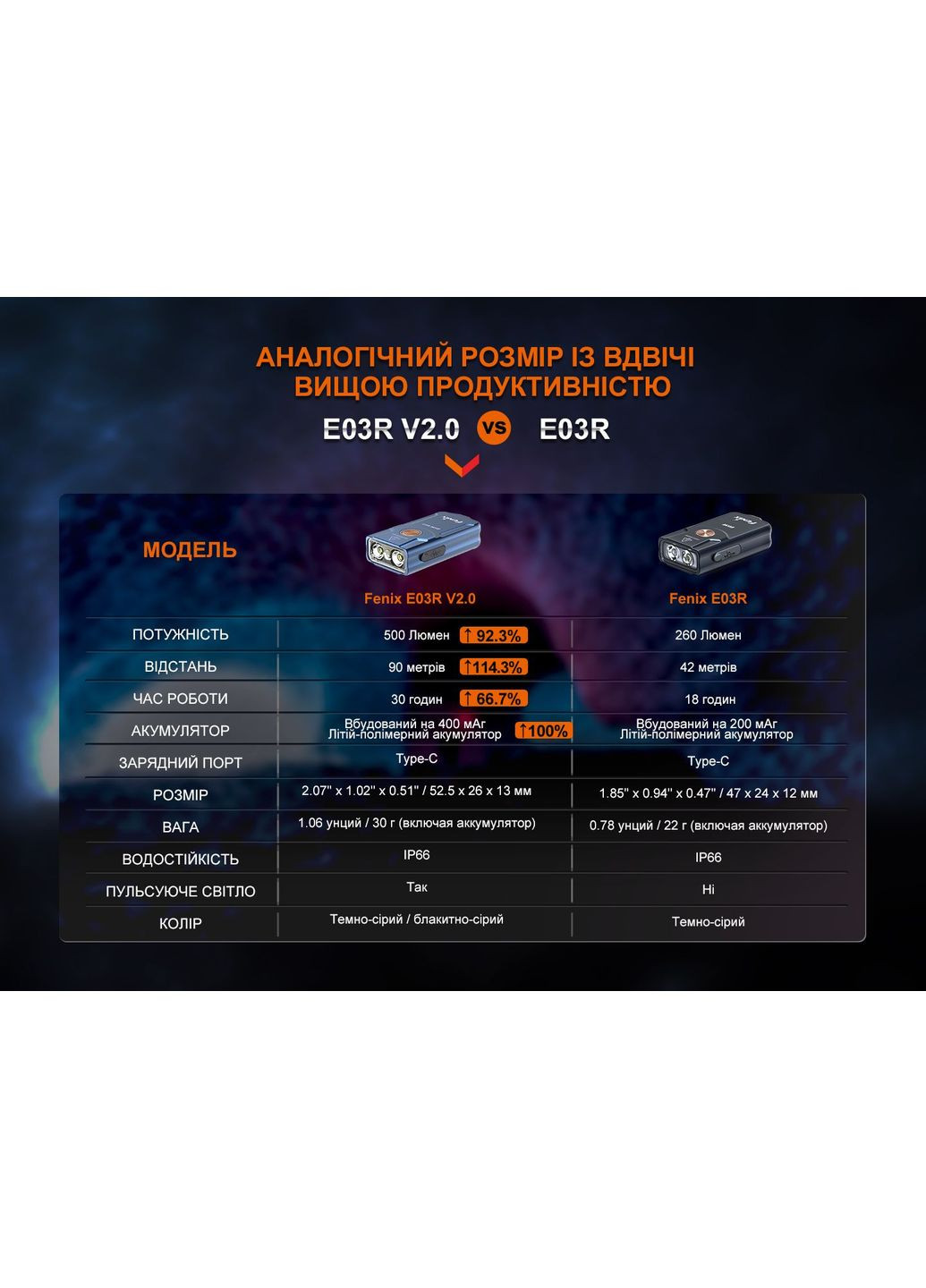 Ліхтар наключний E03R V2.0, сірий (A-017035) Fenix (318417513)