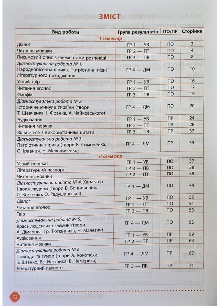 Зошит навчальних досягнень з української літератури. 7 клас Талант (370075048)