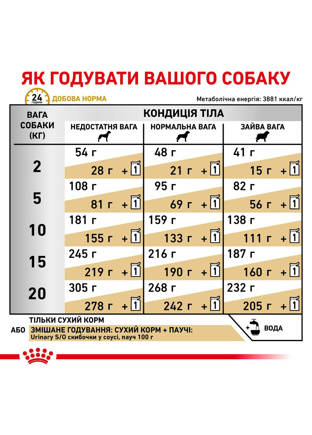 Сухий корм для собак Urinary S/O під час лікування та профілактики сечокам'яної хвороби 2 кг Royal Canin (279572756)