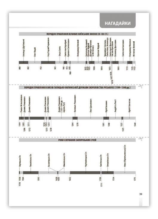 Довідник учня. Історія України. Усі дати, терміни, події. 6-11 класи (9786170042170) Основа (280924819)