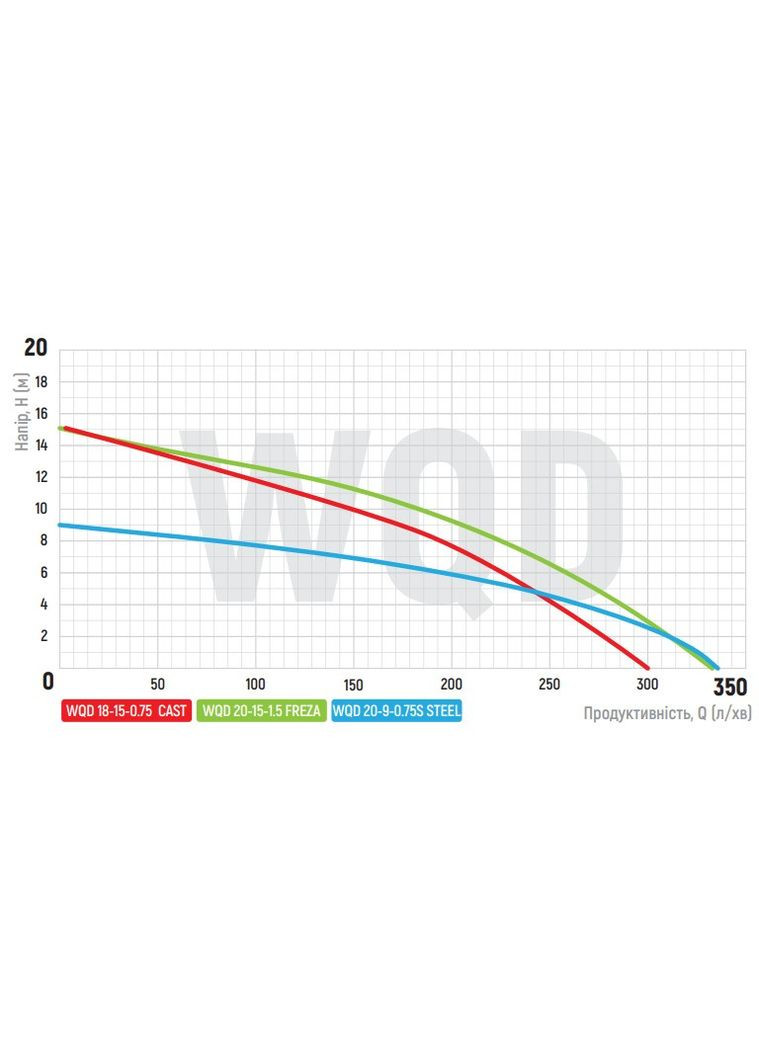 Насос дрен.-фекальні., WQD 18 -15 -0,75 CAST корпус чавун (KP2663) KOER (322074764)