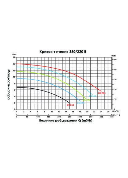 Насос для басейну SC150 (220В, 20 м3/год, 1.5 HP) Emaux (315035824)