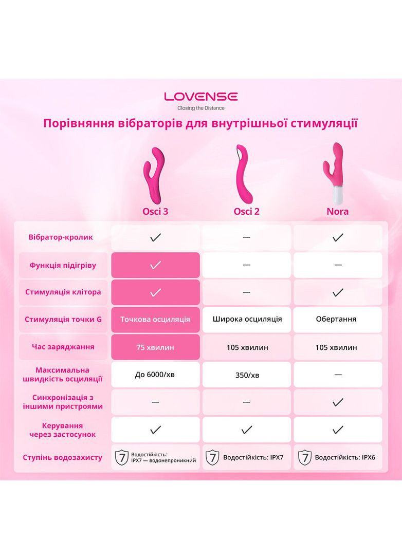 Осцилювальний смарт вібратор-кролик для точки G Osci 3, підігрів Lovense (360967609)