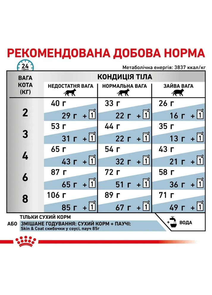 Корм для взрослых кошек SKIN&COAT CAT 400 г Royal Canin (357074810)