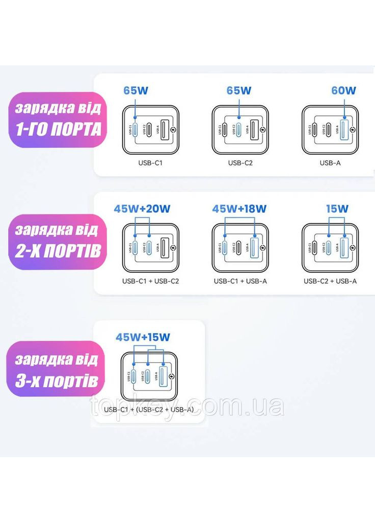 Блок питания 65W для БЫСТРОЙ зарядки Сетевое зарядное устройство 65 ватт GaN5 Pro + зарядный кабель 100W Foxconn (366664701)
