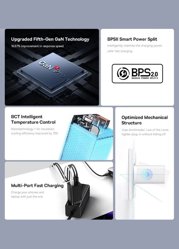Зарядний пристрій GaN5 Pro 65W (2 USB Type-C + USB Type-A) 65Вт PD3.0 QC4.0 + Кабель Type-C 100W PD Baseus (300524085)