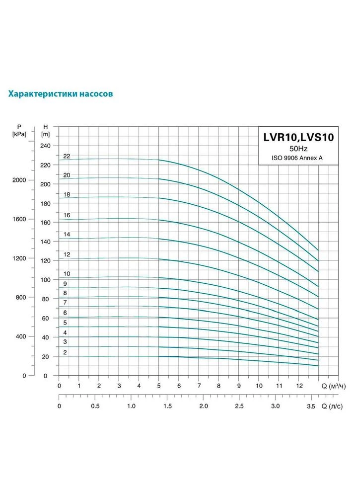 Насос відцентровий багатоступінчастий 3.0 LVR10-9 innovation вертикальний 380В 3 кВт Hmax 92м Qmax 216.7л/хв нерж () Leo 7711583 (385687102)