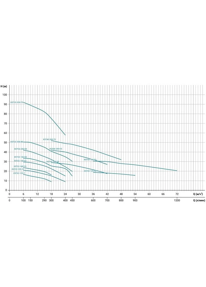 Насос відцентровий горизонтальний 3.0 XST32-160/30 380В 3кВт H 34.5(24)м Q 450(333)л/хв () Leo 7715553 (385679264)