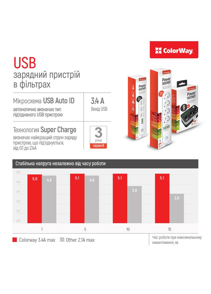 Сетевой фильтр-удлинитель СolorWay 4 розетки/4USB (CW-CHE44W) Colorway (339082819)