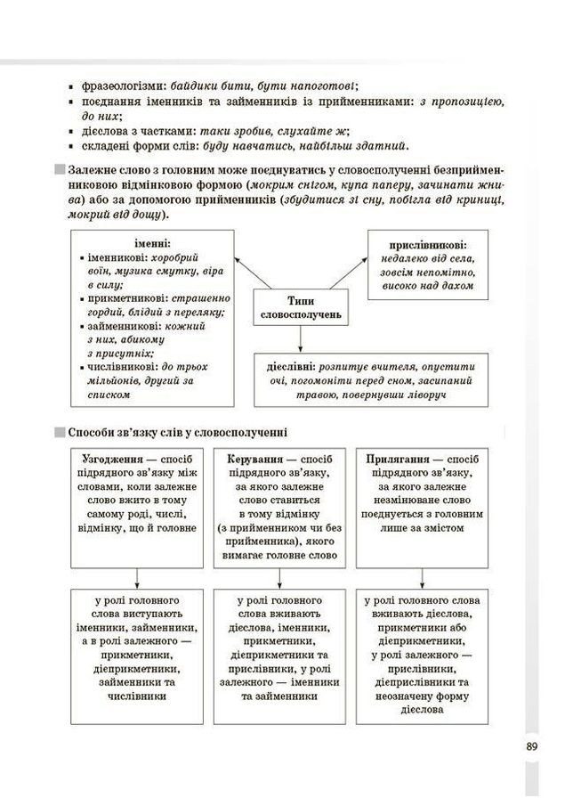Українська мова. 5–11 класи. Усі основні правила. Довідник учня. Коновалова М. Істоміна С. Безсонова Н. Основа (349840206)