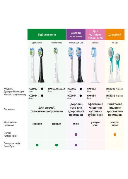 Насадки для зубної щітки HX9044/33 C3 Premium Plaque Defense Philips Sonicare (363132881)