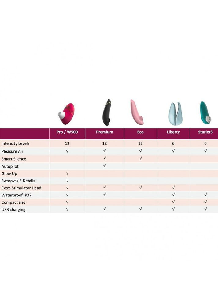 Кліторальний стимулятор Pro W-500, червоний Womanizer (331169613)