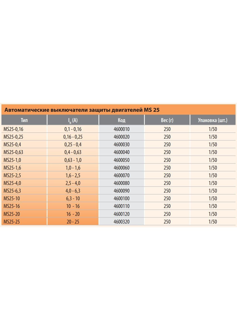 Автомат защиты двигателя MS 25-1,6 4600060 ETI (350881214)