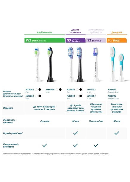 Насадки для звуковой зубной щетки Sonicare HX6012/87 Philips (371387794)