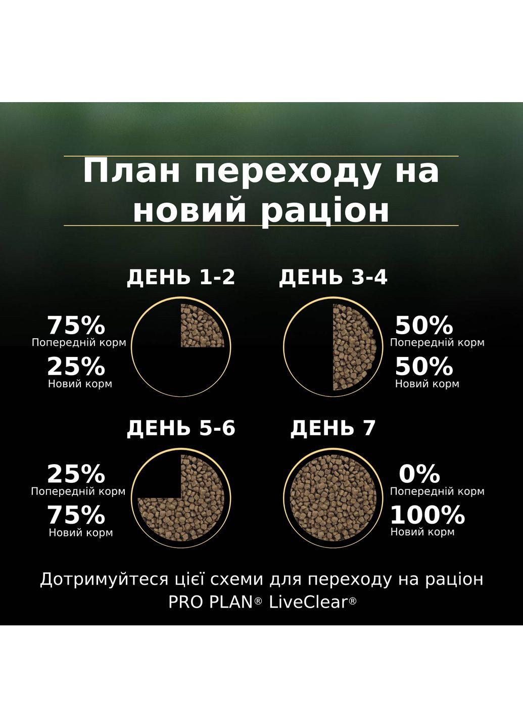 Сухой полнорационный корм для котят Pro Plan LiveClear для уменьшения аллергенов на шерсти с индейкой 1.4 кг Purina (349225981)