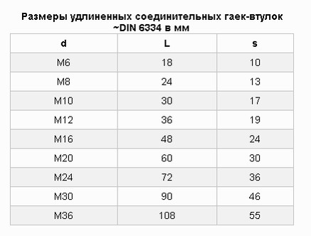 Гайка оцинкованная соединительная М12 No Brand (364956217)