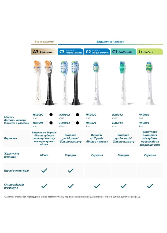 Насадки для зубної щітки Sonicare HX9054/87 G3 Premium Gum Care Philips (322505100)