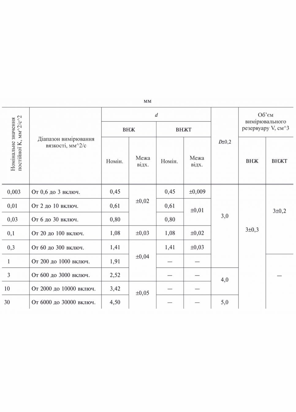 Віскозиметр ВНЖ 0.45 мм EximLab (355267584)