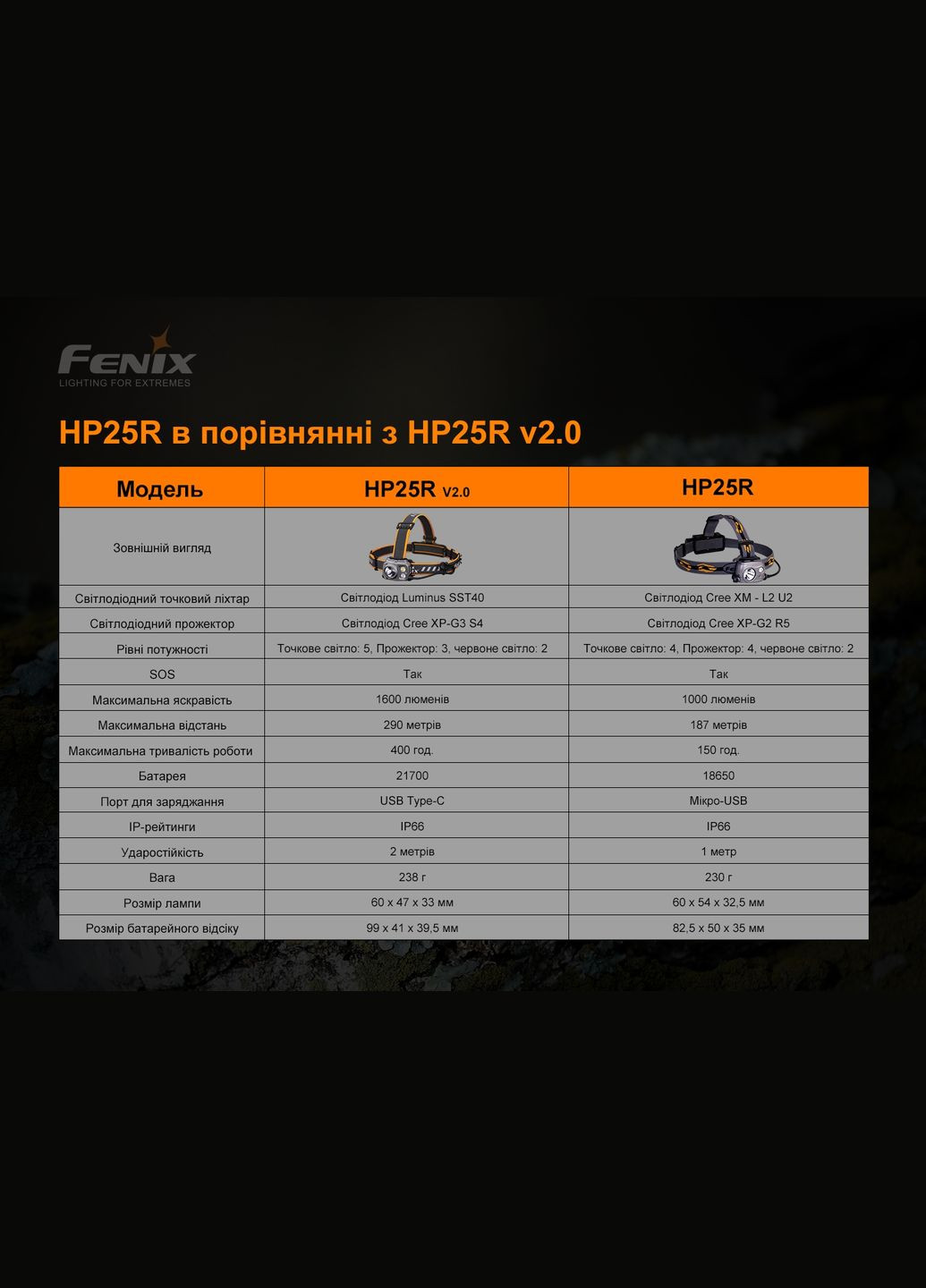 Ліхтар налобний HP25R V2.0 Fenix (353503333)