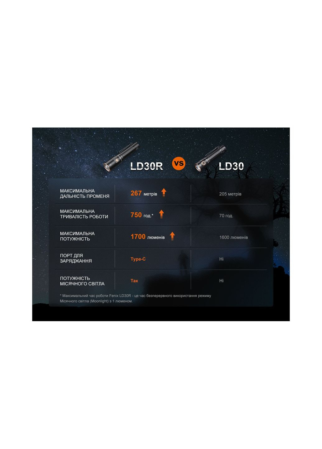 Ліхтар ручний LD30R чорний Fenix (369373163)