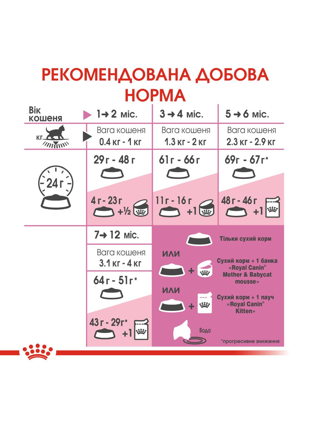 Сухий корм для кошенят Kitten 1 кг (2522100) Royal Canin (279572755)