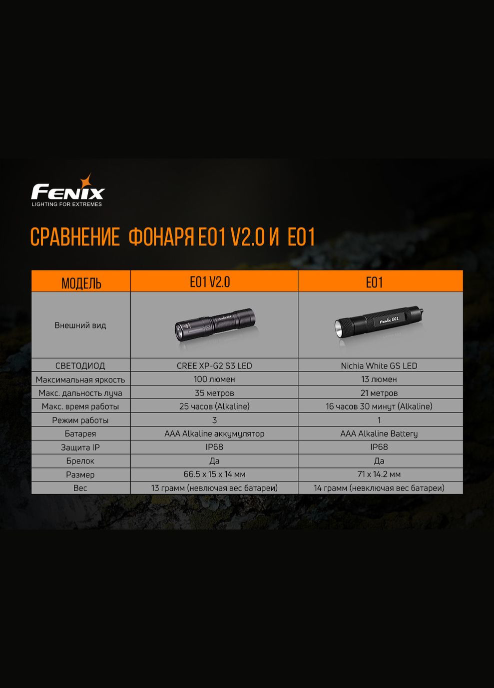 Ліхтар ручний E01 V2.0 чорний (A-016160) Fenix (317048515)