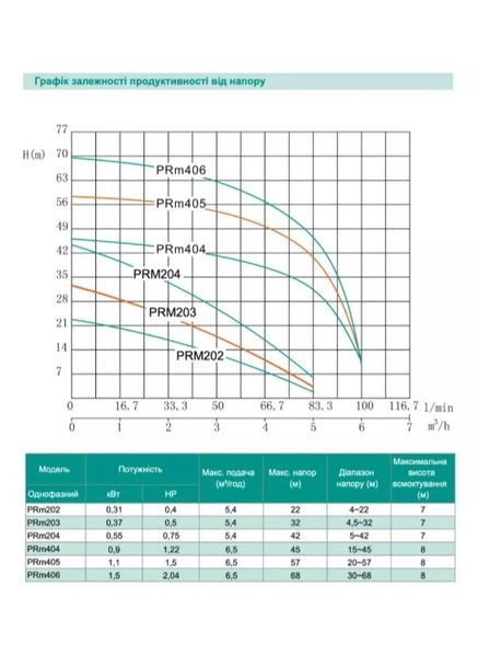 Центробежный насос PRm 406, 1.5 кВт, Нmax=68 м, Qmax=108л/мин Shimge 1044691 (385678181)
