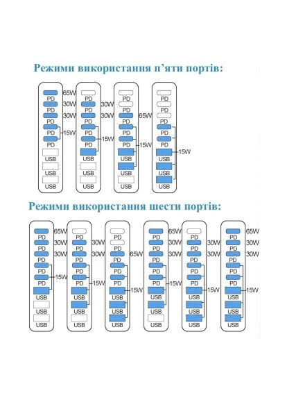 Зарядний пристрій 2xUSB-C PD3.1 140W + 2xUSB-C PD100W + 1xUSB-C PD65W + 3xUSB QC30W GaN (QC-600) XoKo 2xUSB-C PD3.1 140W + 2xUSB-C PD100W + 1xUSB-C PD65 (396883351)