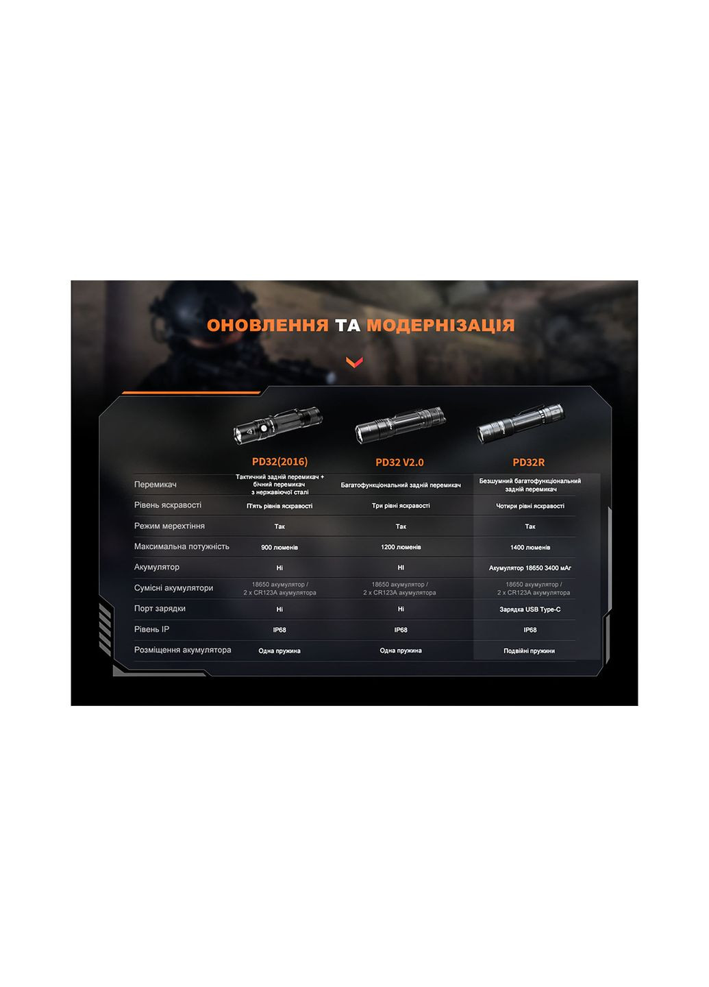 Ліхтар ручний PD32R, чорний Fenix (369373049)