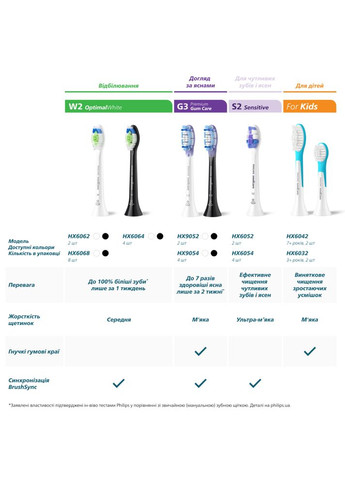 Насадки для зубної щітки Sonicare HX6068/87 W2 Optimal White Philips (322912530)