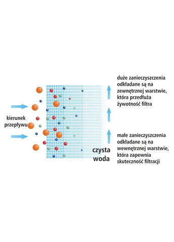Картридж із поліпропіленової нитки PP 2,5"x10" 20 мкм USTM (316089012)