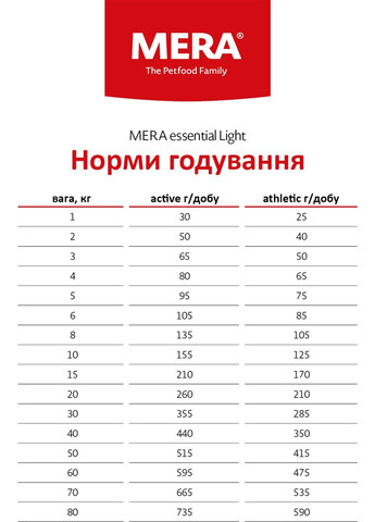 Сухий корм для собак essential Light із зайвою вагою 1 кг (4025877610264) Mera (301415429)