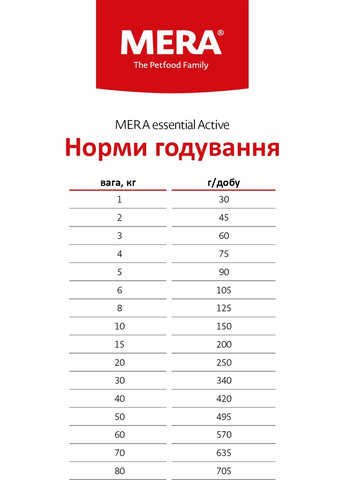 Сухий корм для собак essential Active з високими енергетичними потребами 12.5 кг (4025877615504) Mera (364786471)
