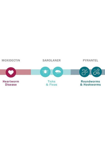 Сімпаріка ТРІО Таблетки від глистів, бліх і кліщів для собак вагою від 20 до 40 кг Zoetis (372159436)
