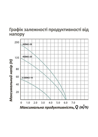 Насос глибинний відцентрований багатоступінчатий 3,5SEM2-10-0,55 кВт Hmax 53 м Qmax 3,5 куб.м 550 Вт Pumpman (363262967)