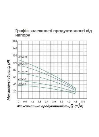 Насос глибинний відцентрований багатоступінчатий 4STM3-7-0,37 кВт Hmax 50 м Qmax 4,8 куб.м 370 Вт Pumpman (363262959)