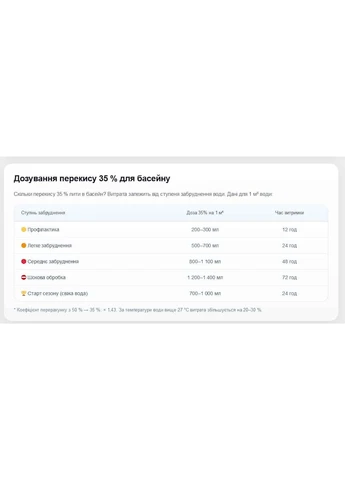 Перекись водорода 35% 5л ПРАЙМХІМ (399265053)